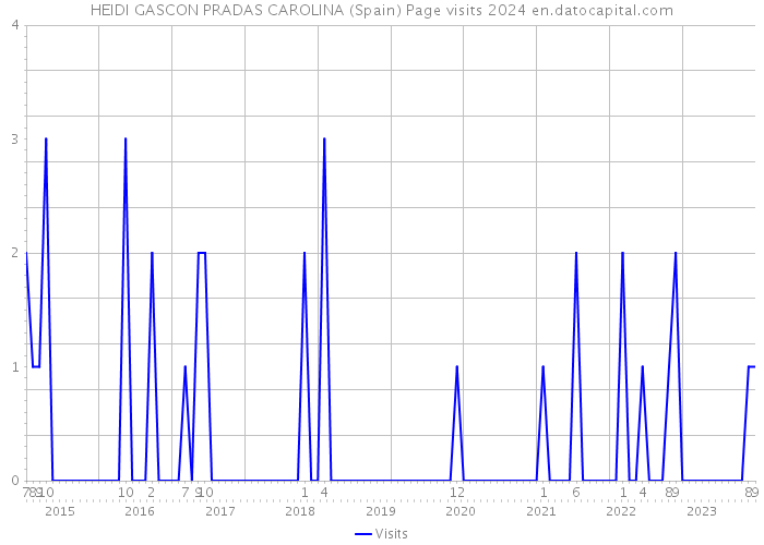 HEIDI GASCON PRADAS CAROLINA (Spain) Page visits 2024 