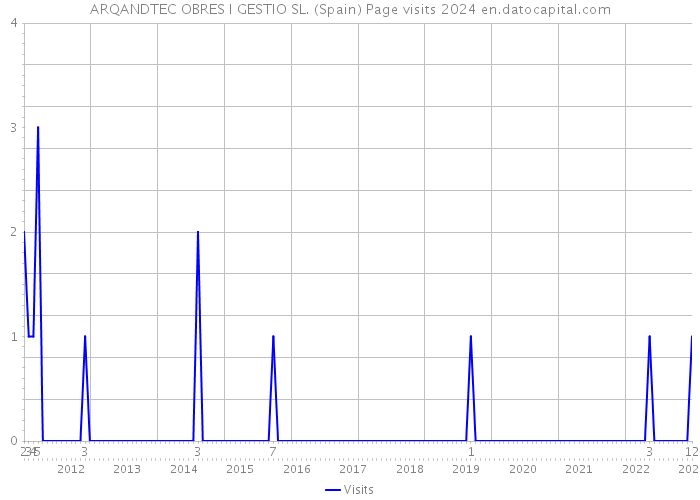 ARQANDTEC OBRES I GESTIO SL. (Spain) Page visits 2024 