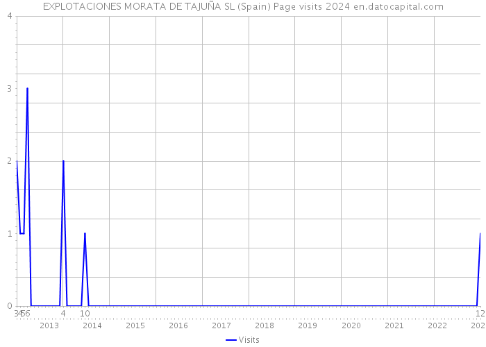 EXPLOTACIONES MORATA DE TAJUÑA SL (Spain) Page visits 2024 