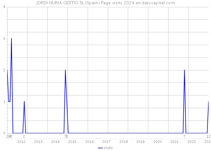 JORDI NURIA GESTIO SL (Spain) Page visits 2024 