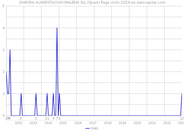 ZAMORA ALIMENTACION MALENA SLL (Spain) Page visits 2024 