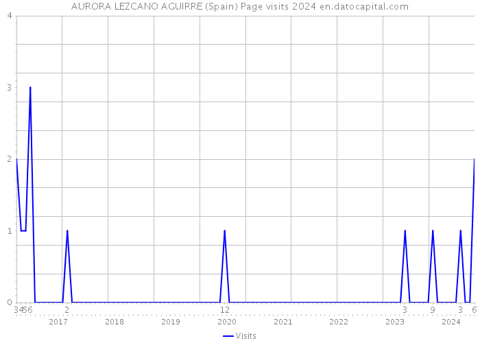 AURORA LEZCANO AGUIRRE (Spain) Page visits 2024 