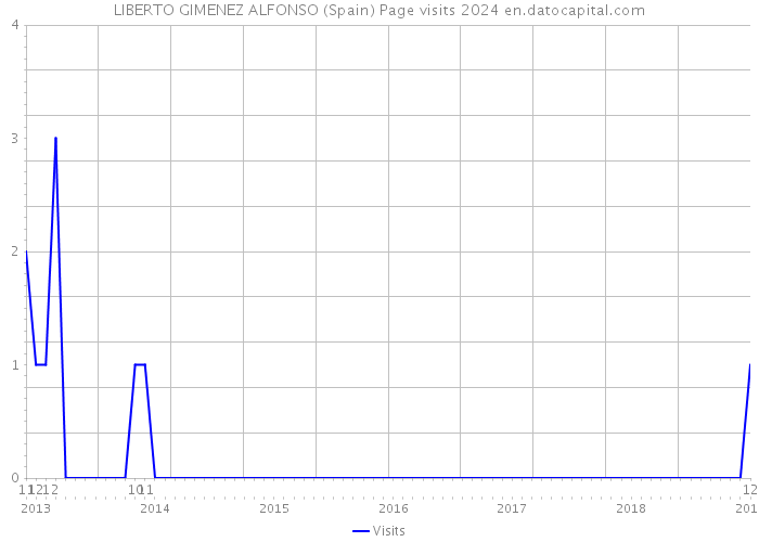 LIBERTO GIMENEZ ALFONSO (Spain) Page visits 2024 