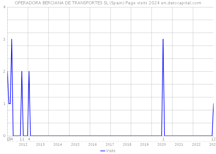OPERADORA BERCIANA DE TRANSPORTES SL (Spain) Page visits 2024 