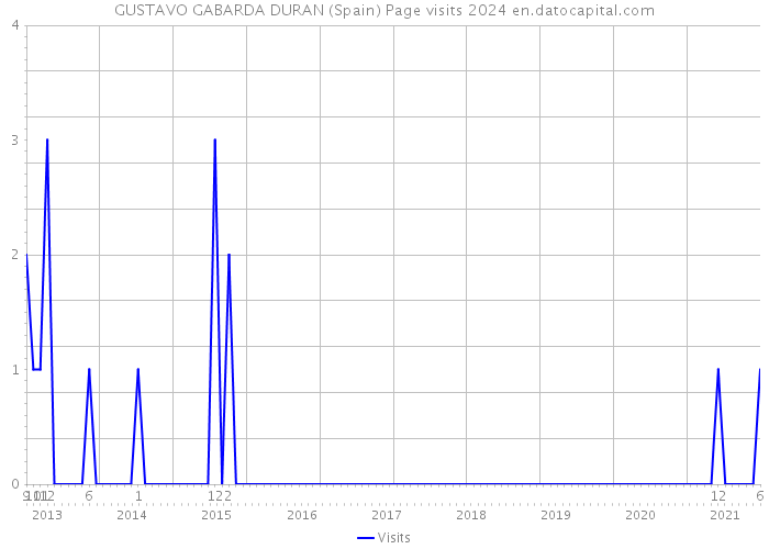 GUSTAVO GABARDA DURAN (Spain) Page visits 2024 