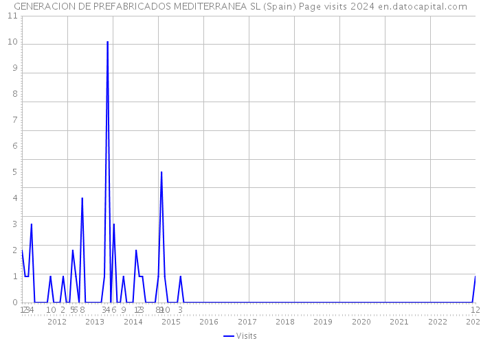GENERACION DE PREFABRICADOS MEDITERRANEA SL (Spain) Page visits 2024 