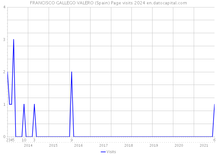 FRANCISCO GALLEGO VALERO (Spain) Page visits 2024 
