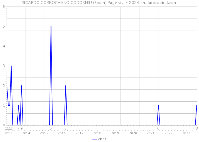 RICARDO CORROCHANO CODORNIU (Spain) Page visits 2024 