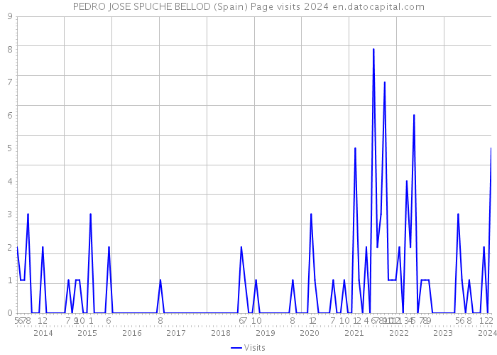 PEDRO JOSE SPUCHE BELLOD (Spain) Page visits 2024 