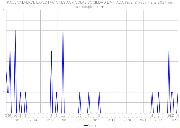 RAUL VALVERDE EXPLOTACIONES AGRICOLAS SOCIEDAD LIMITADA (Spain) Page visits 2024 