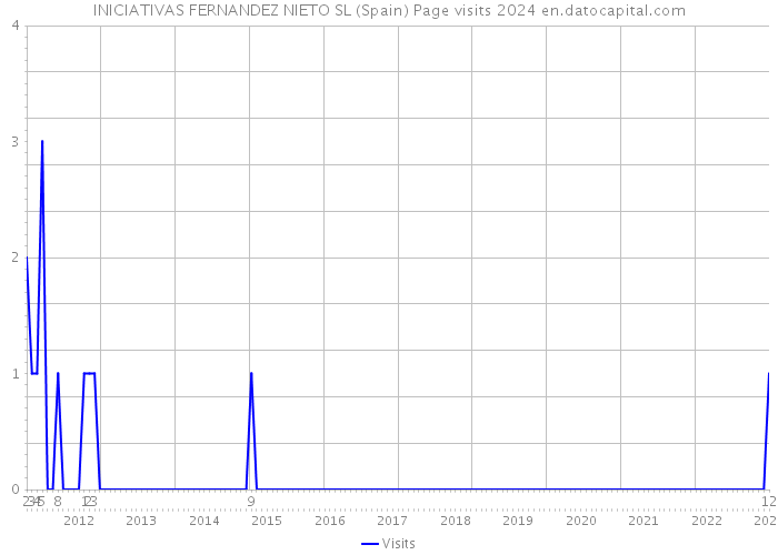 INICIATIVAS FERNANDEZ NIETO SL (Spain) Page visits 2024 