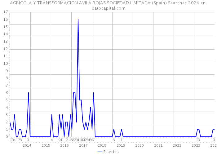 AGRICOLA Y TRANSFORMACION AVILA ROJAS SOCIEDAD LIMITADA (Spain) Searches 2024 
