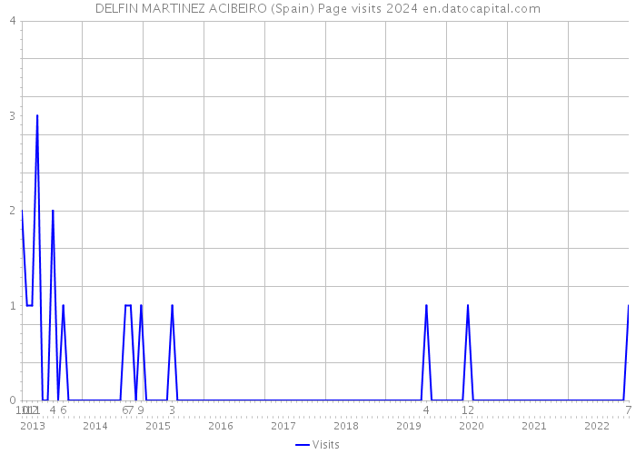 DELFIN MARTINEZ ACIBEIRO (Spain) Page visits 2024 