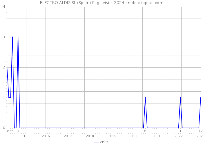 ELECTRO ALDIS SL (Spain) Page visits 2024 