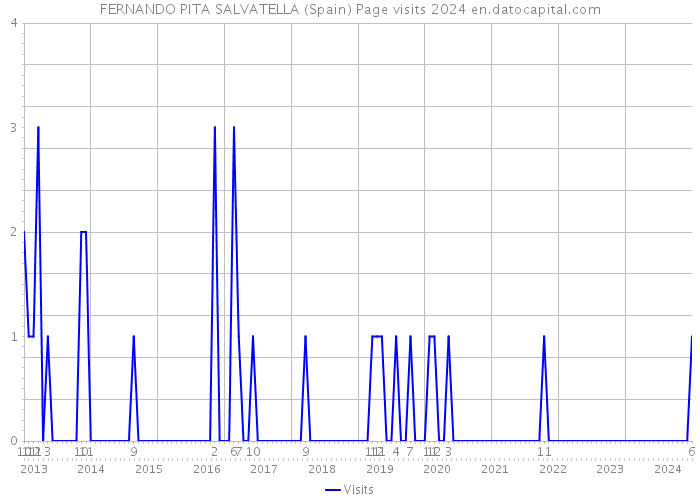 FERNANDO PITA SALVATELLA (Spain) Page visits 2024 