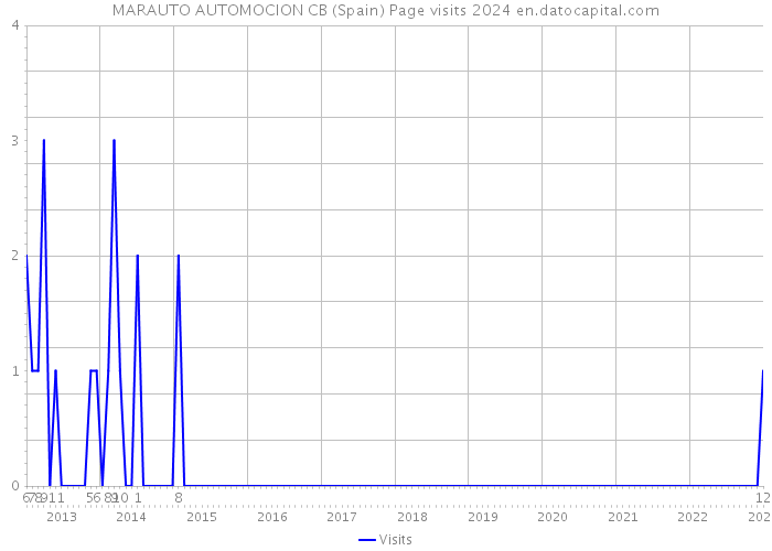 MARAUTO AUTOMOCION CB (Spain) Page visits 2024 