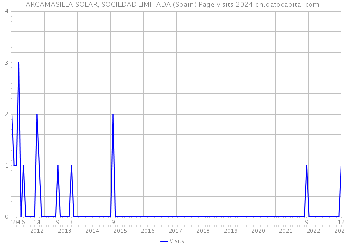 ARGAMASILLA SOLAR, SOCIEDAD LIMITADA (Spain) Page visits 2024 