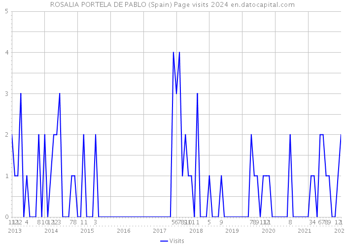 ROSALIA PORTELA DE PABLO (Spain) Page visits 2024 