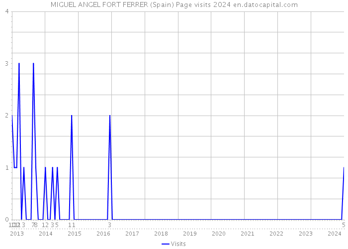 MIGUEL ANGEL FORT FERRER (Spain) Page visits 2024 
