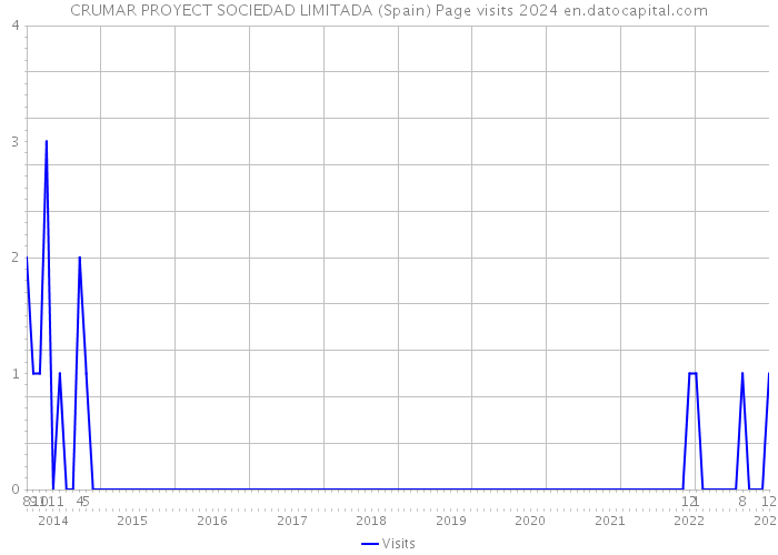 CRUMAR PROYECT SOCIEDAD LIMITADA (Spain) Page visits 2024 