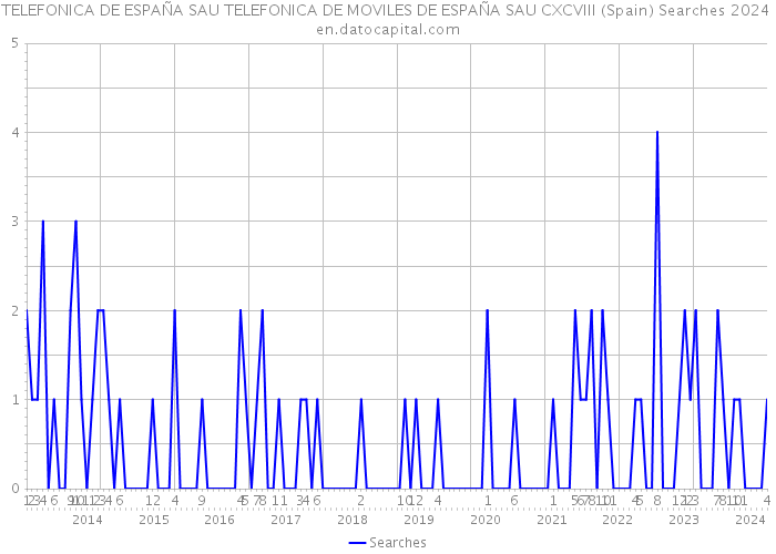 TELEFONICA DE ESPAÑA SAU TELEFONICA DE MOVILES DE ESPAÑA SAU CXCVIII (Spain) Searches 2024 