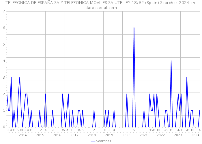 TELEFONICA DE ESPAÑA SA Y TELEFONICA MOVILES SA UTE LEY 18/82 (Spain) Searches 2024 