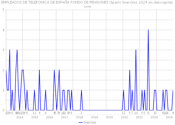 EMPLEADOS DE TELEFONICA DE ESPAÑA FONDO DE PENSIONES (Spain) Searches 2024 