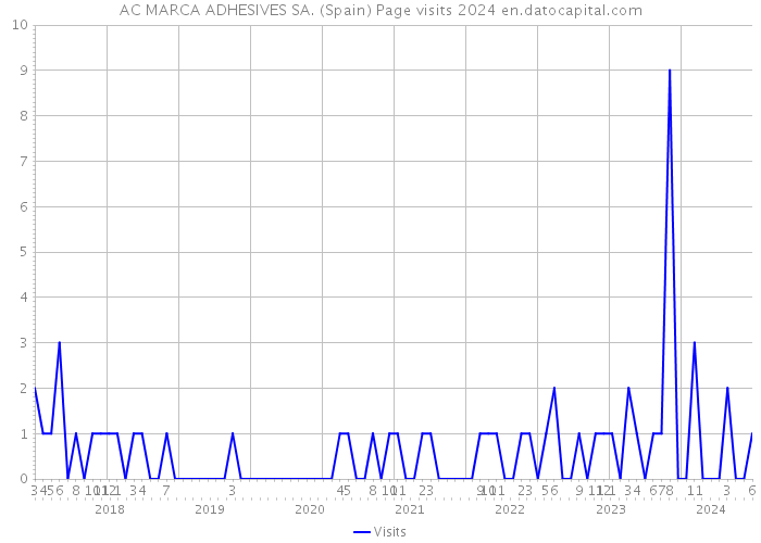 AC MARCA ADHESIVES SA. (Spain) Page visits 2024 