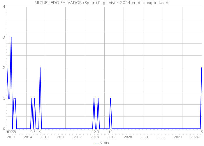 MIGUEL EDO SALVADOR (Spain) Page visits 2024 