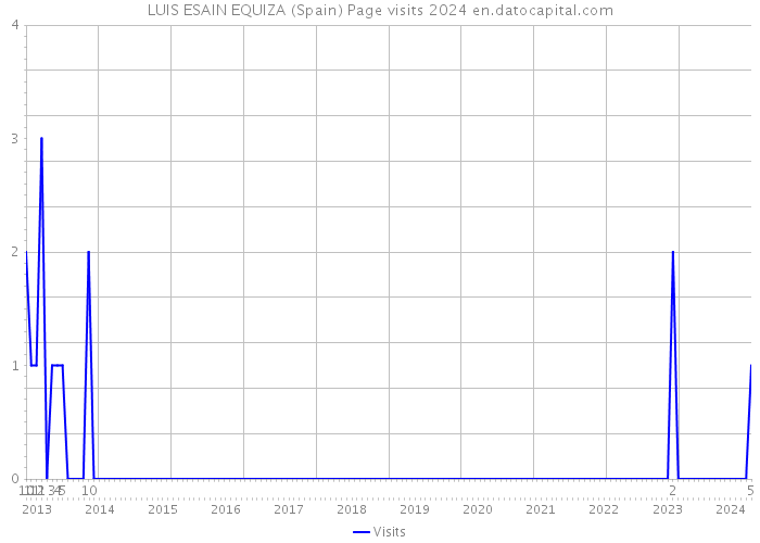 LUIS ESAIN EQUIZA (Spain) Page visits 2024 