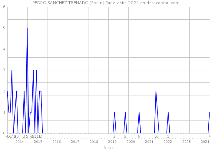 PEDRO SANCHEZ TRENADO (Spain) Page visits 2024 