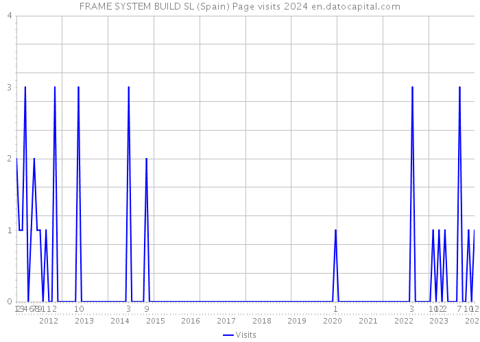 FRAME SYSTEM BUILD SL (Spain) Page visits 2024 