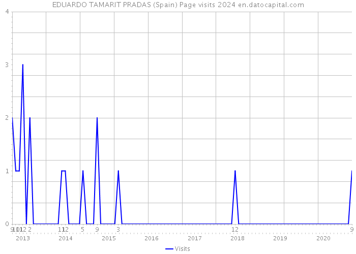 EDUARDO TAMARIT PRADAS (Spain) Page visits 2024 