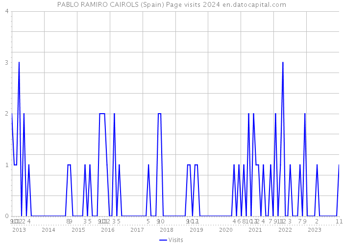 PABLO RAMIRO CAIROLS (Spain) Page visits 2024 
