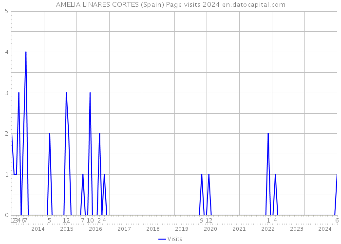 AMELIA LINARES CORTES (Spain) Page visits 2024 