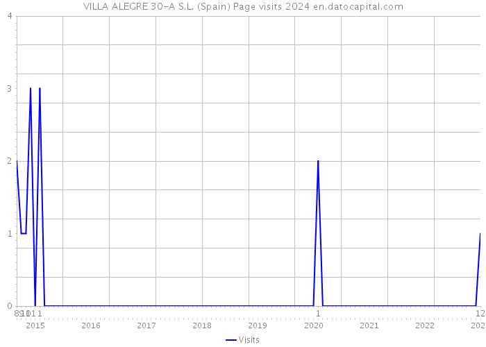 VILLA ALEGRE 30-A S.L. (Spain) Page visits 2024 