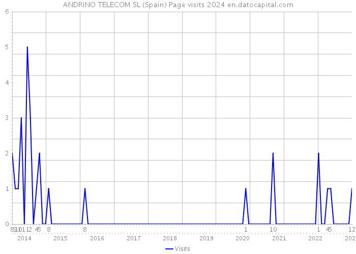 ANDRINO TELECOM SL (Spain) Page visits 2024 