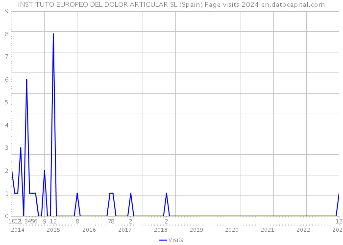 INSTITUTO EUROPEO DEL DOLOR ARTICULAR SL (Spain) Page visits 2024 