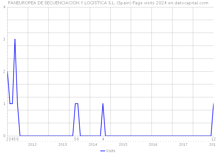 PANEUROPEA DE SECUENCIACION Y LOGISTICA S.L. (Spain) Page visits 2024 