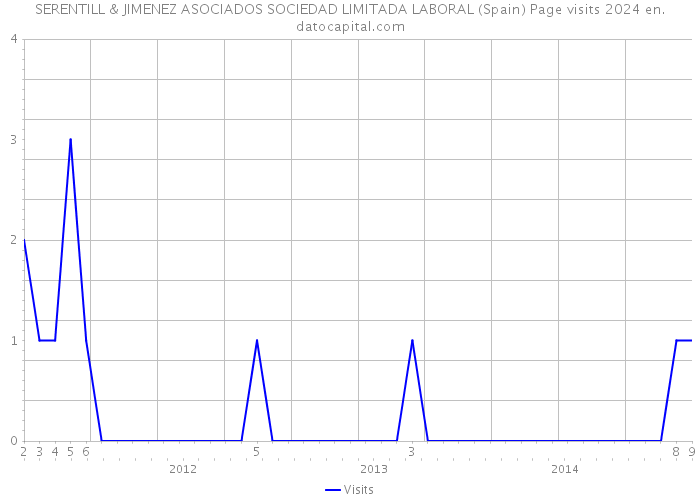 SERENTILL & JIMENEZ ASOCIADOS SOCIEDAD LIMITADA LABORAL (Spain) Page visits 2024 