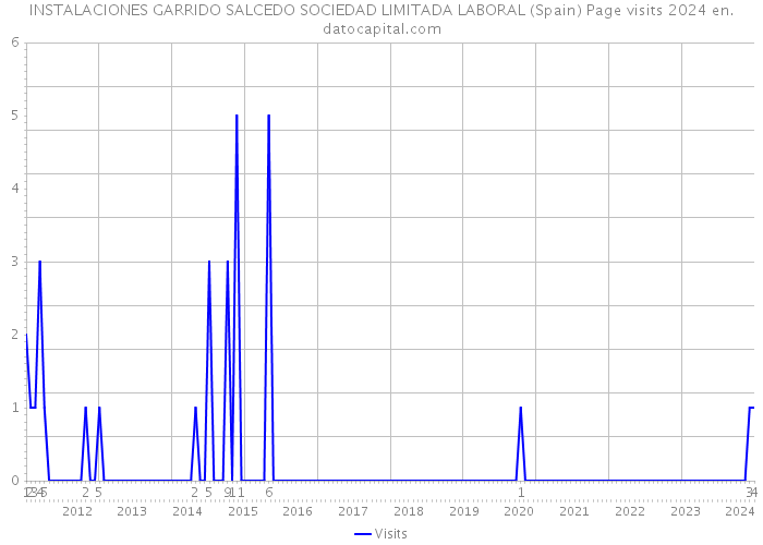 INSTALACIONES GARRIDO SALCEDO SOCIEDAD LIMITADA LABORAL (Spain) Page visits 2024 
