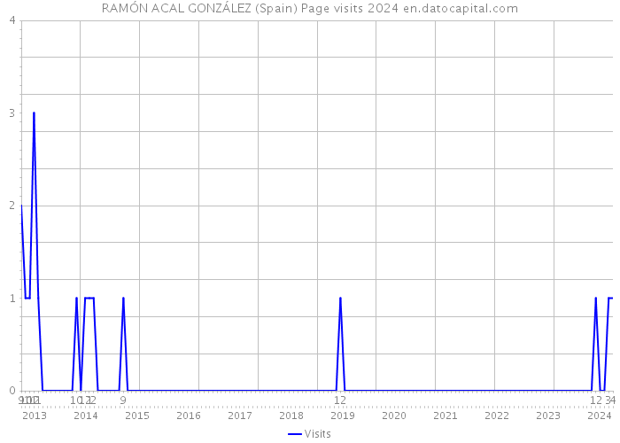 RAMÓN ACAL GONZÁLEZ (Spain) Page visits 2024 
