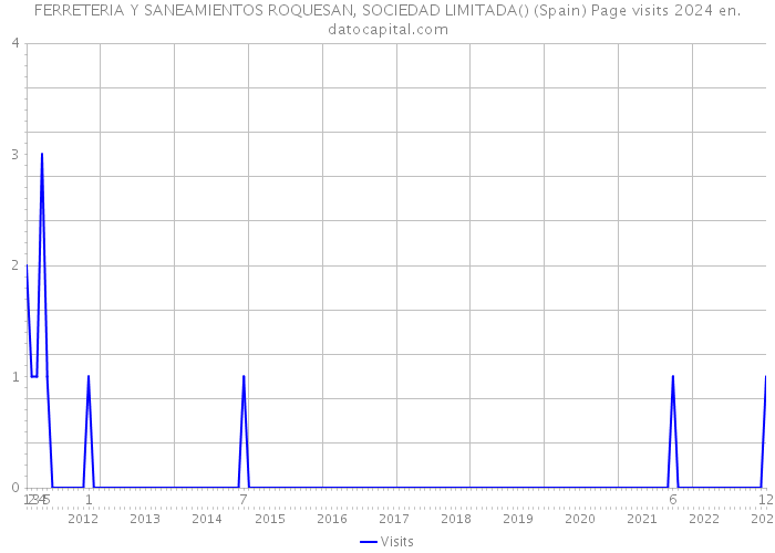 FERRETERIA Y SANEAMIENTOS ROQUESAN, SOCIEDAD LIMITADA() (Spain) Page visits 2024 