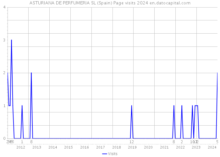 ASTURIANA DE PERFUMERIA SL (Spain) Page visits 2024 