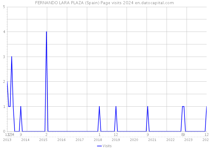 FERNANDO LARA PLAZA (Spain) Page visits 2024 