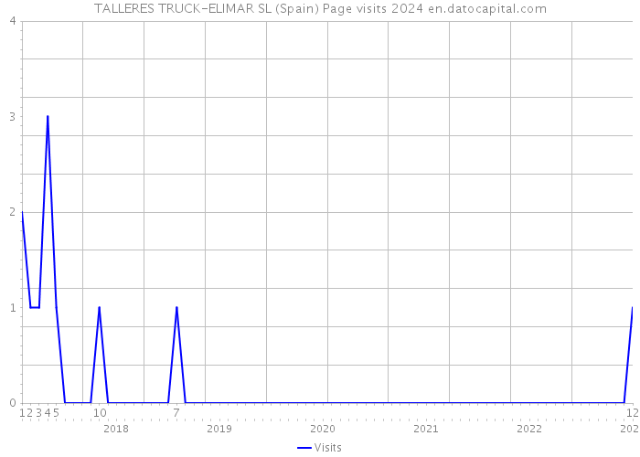 TALLERES TRUCK-ELIMAR SL (Spain) Page visits 2024 
