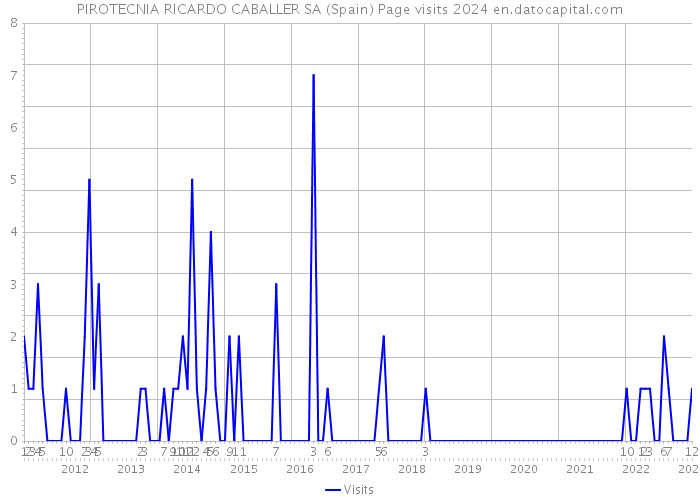 PIROTECNIA RICARDO CABALLER SA (Spain) Page visits 2024 