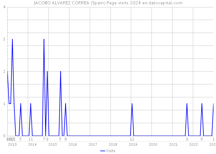 JACOBO ALVAREZ CORREA (Spain) Page visits 2024 