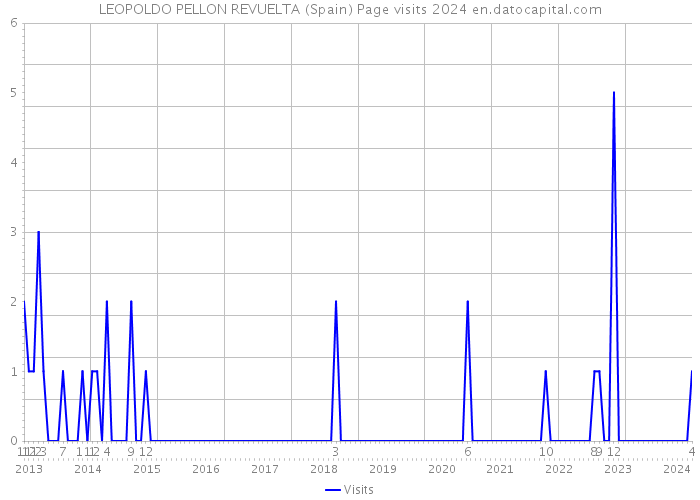 LEOPOLDO PELLON REVUELTA (Spain) Page visits 2024 