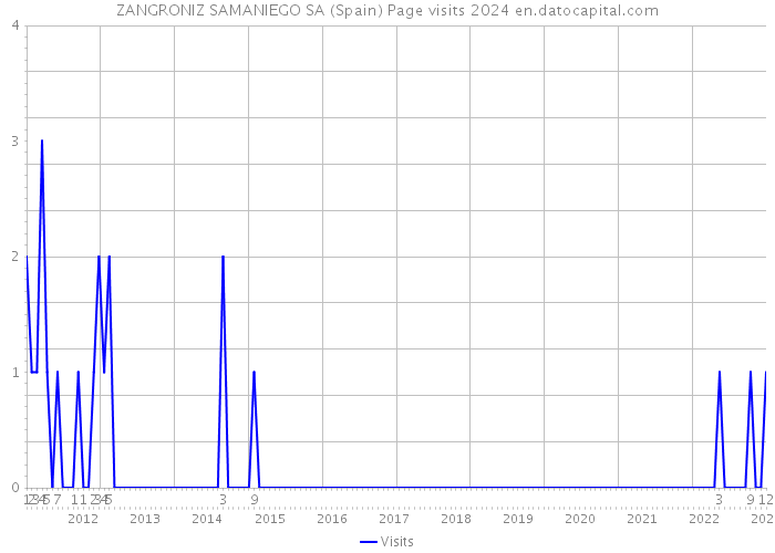 ZANGRONIZ SAMANIEGO SA (Spain) Page visits 2024 